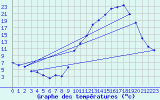 Courbe de tempratures pour Grenoble/agglo Le Versoud (38)