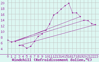 Courbe du refroidissement olien pour Engins (38)
