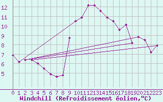 Courbe du refroidissement olien pour Brianon (05)