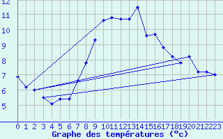 Courbe de tempratures pour Westermarkelsdorf