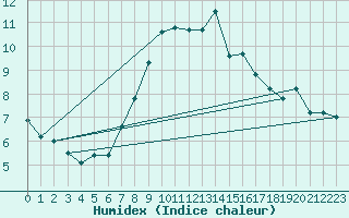 Courbe de l'humidex pour Westermarkelsdorf