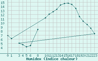 Courbe de l'humidex pour Sint Katelijne-waver (Be)