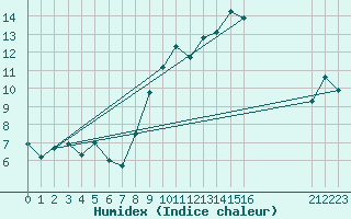 Courbe de l'humidex pour Buzenol (Be)