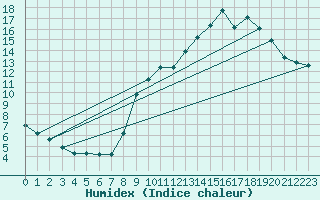 Courbe de l'humidex pour Montferrat (38)