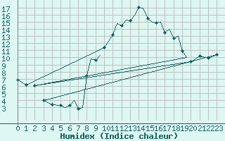 Courbe de l'humidex pour Hawarden