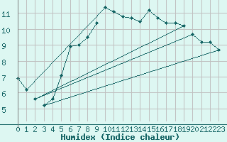 Courbe de l'humidex pour Hano