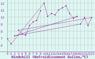 Courbe du refroidissement olien pour Grosseto