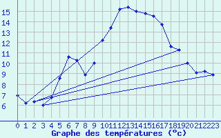 Courbe de tempratures pour Calvi (2B)