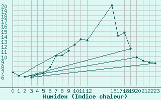 Courbe de l'humidex pour Naven