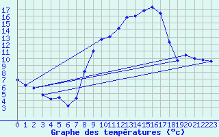 Courbe de tempratures pour Cunlhat (63)