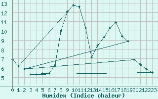 Courbe de l'humidex pour La Comella (And)