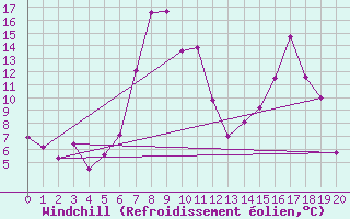 Courbe du refroidissement olien pour Puerto de San Isidro