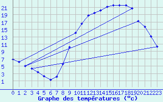 Courbe de tempratures pour Luxeuil (70)