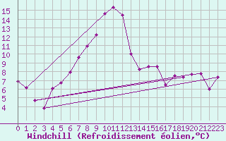 Courbe du refroidissement olien pour Altenrhein