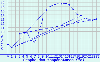 Courbe de tempratures pour Hyres (83)