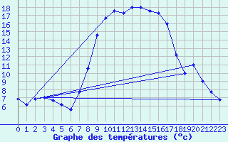 Courbe de tempratures pour Bad Gleichenberg