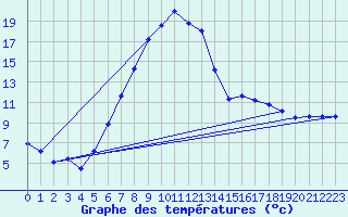 Courbe de tempratures pour Mariapfarr