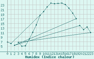 Courbe de l'humidex pour Koppigen