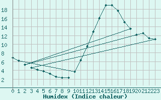 Courbe de l'humidex pour Castellbell i el Vilar (Esp)