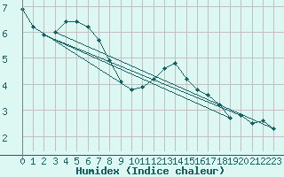 Courbe de l'humidex pour Crest (26)