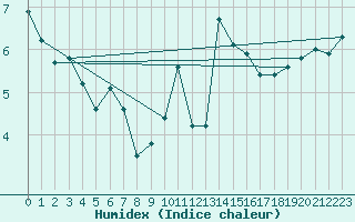 Courbe de l'humidex pour Chlons-en-Champagne (51)