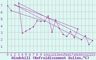 Courbe du refroidissement olien pour Luzern