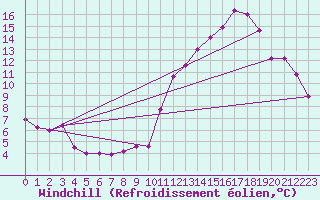 Courbe du refroidissement olien pour Clermont-Ferrand (63)