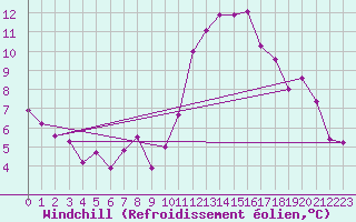 Courbe du refroidissement olien pour Belm