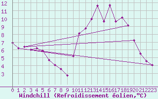 Courbe du refroidissement olien pour Besanon (25)