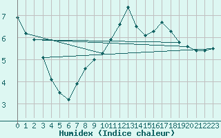 Courbe de l'humidex pour Ueckermuende