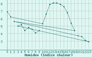 Courbe de l'humidex pour Saint-Mdard-d'Aunis (17)