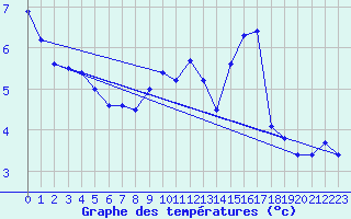Courbe de tempratures pour Luxeuil (70)