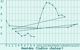 Courbe de l'humidex pour Kleine-Brogel (Be)