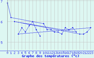 Courbe de tempratures pour Arkona
