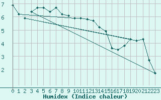 Courbe de l'humidex pour Hohrod (68)