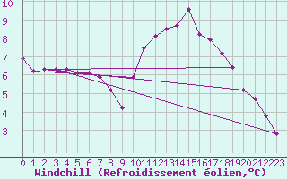 Courbe du refroidissement olien pour Blois-l
