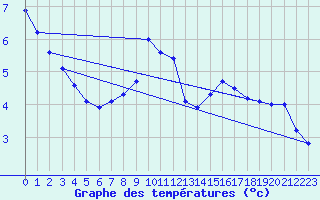 Courbe de tempratures pour Adelboden