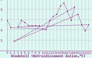 Courbe du refroidissement olien pour Charleville-Mzires (08)