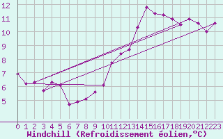 Courbe du refroidissement olien pour Saint-Martial-de-Vitaterne (17)