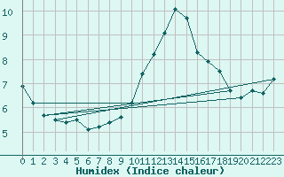 Courbe de l'humidex pour Weybourne