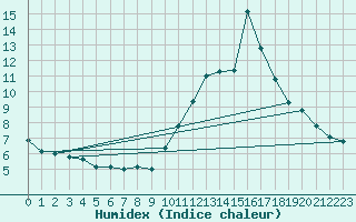 Courbe de l'humidex pour Gap-Sud (05)