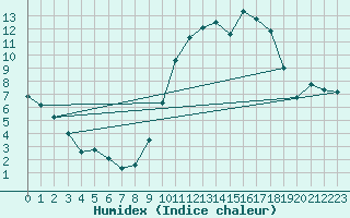 Courbe de l'humidex pour Nmes - Courbessac (30)