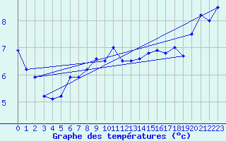 Courbe de tempratures pour Goettingen