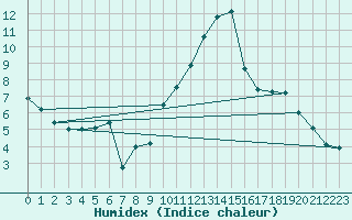 Courbe de l'humidex pour Limoges (87)