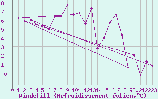 Courbe du refroidissement olien pour Buffalora