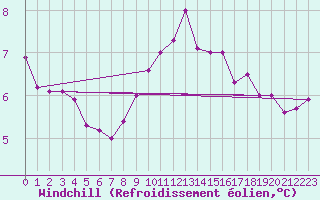 Courbe du refroidissement olien pour Waibstadt