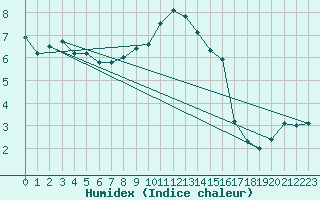 Courbe de l'humidex pour Bad Kissingen