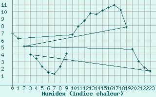 Courbe de l'humidex pour Croisette (62)