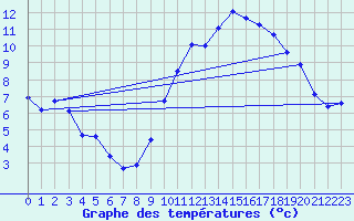 Courbe de tempratures pour Sibiril (29)