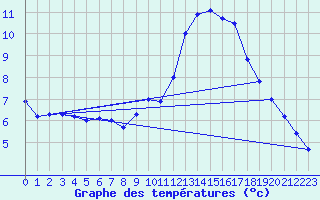 Courbe de tempratures pour Usinens (74)